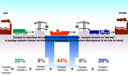Décomposition du coût de transport