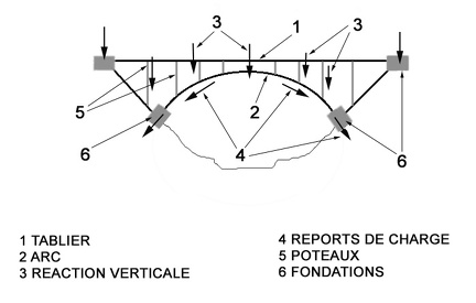 00058 efforts ponts arc