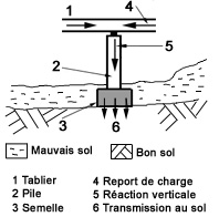 00063 fondation semelle